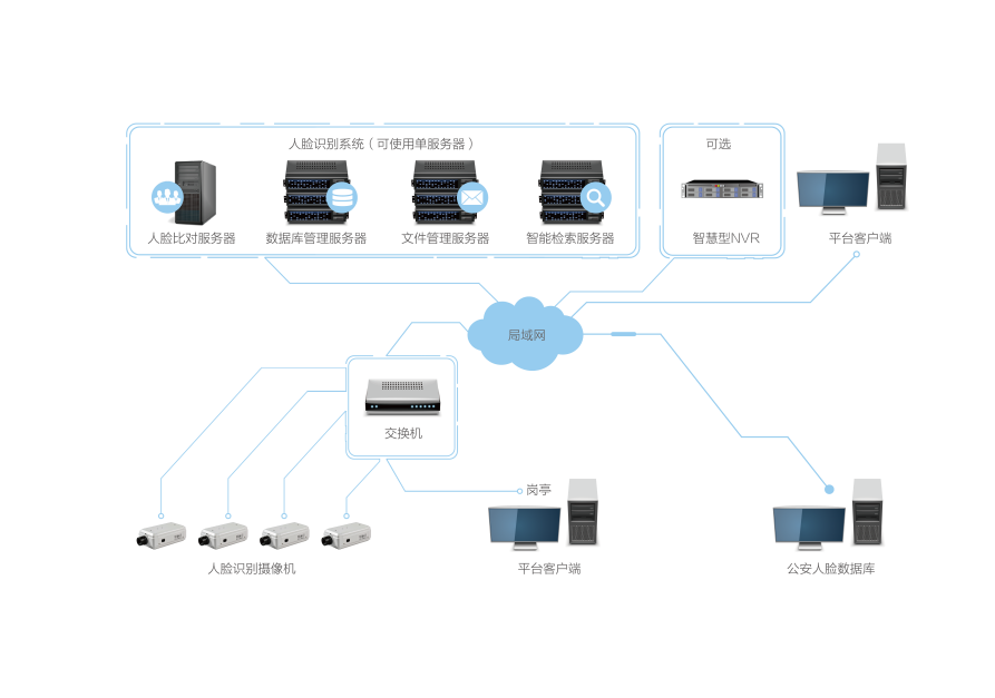 动态人脸抓拍系统解决方案
